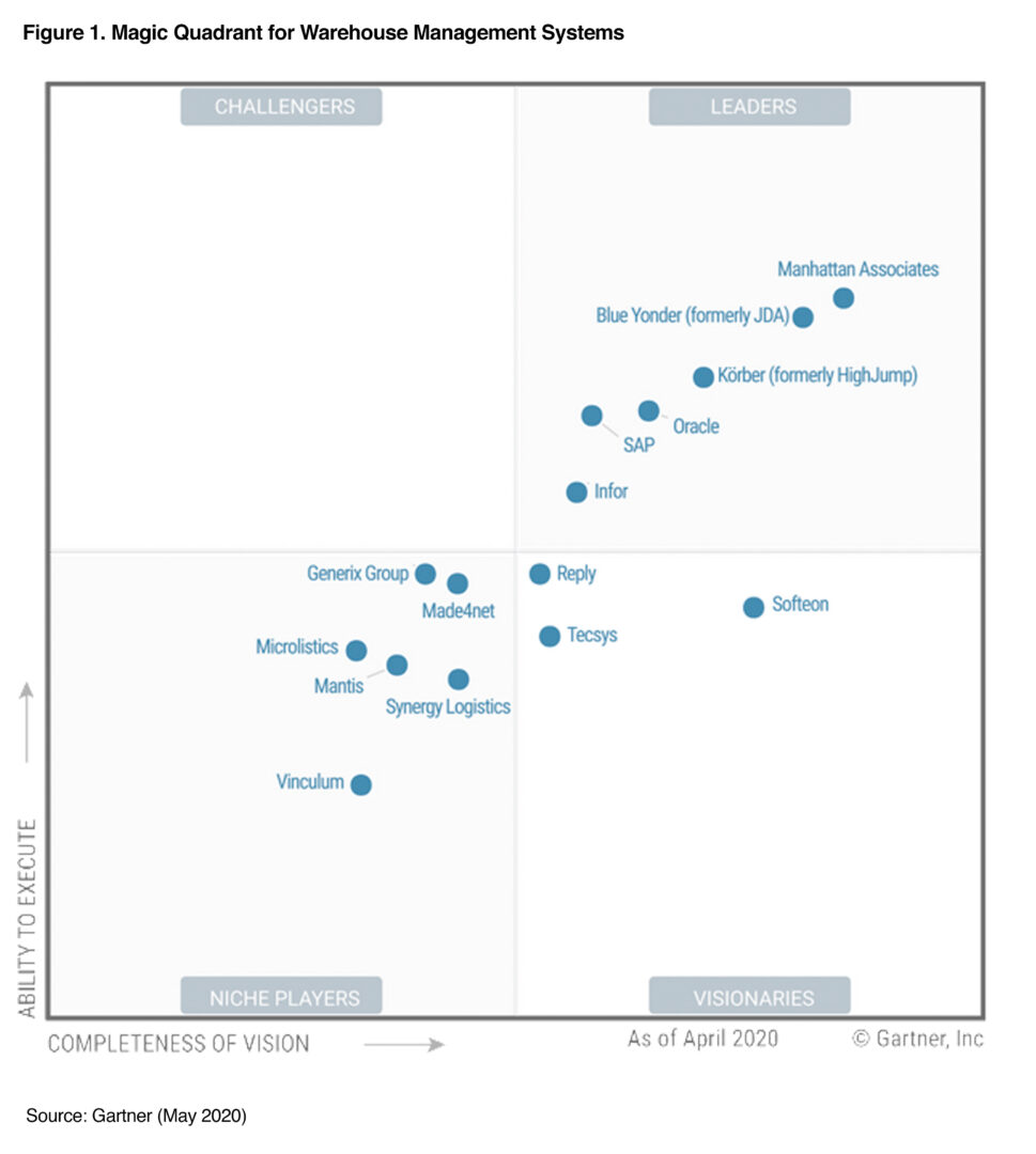 Blue Yonder Named a Leader in Gartner's Magic Quadrant for Warehouse  Management Systems